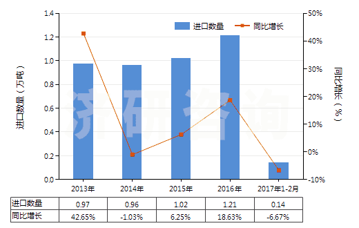 2013-2017年2月中國其他金屬酸鹽及過金屬酸鹽(HS28419000)進口量及增速統(tǒng)計